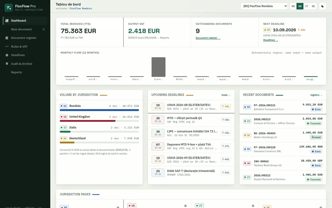FiscFlow Pro dashboard: invoiced total, output VAT, volume split across Romania, the United Kingdom, Italy and Germany, and the next filing deadline per jurisdiction